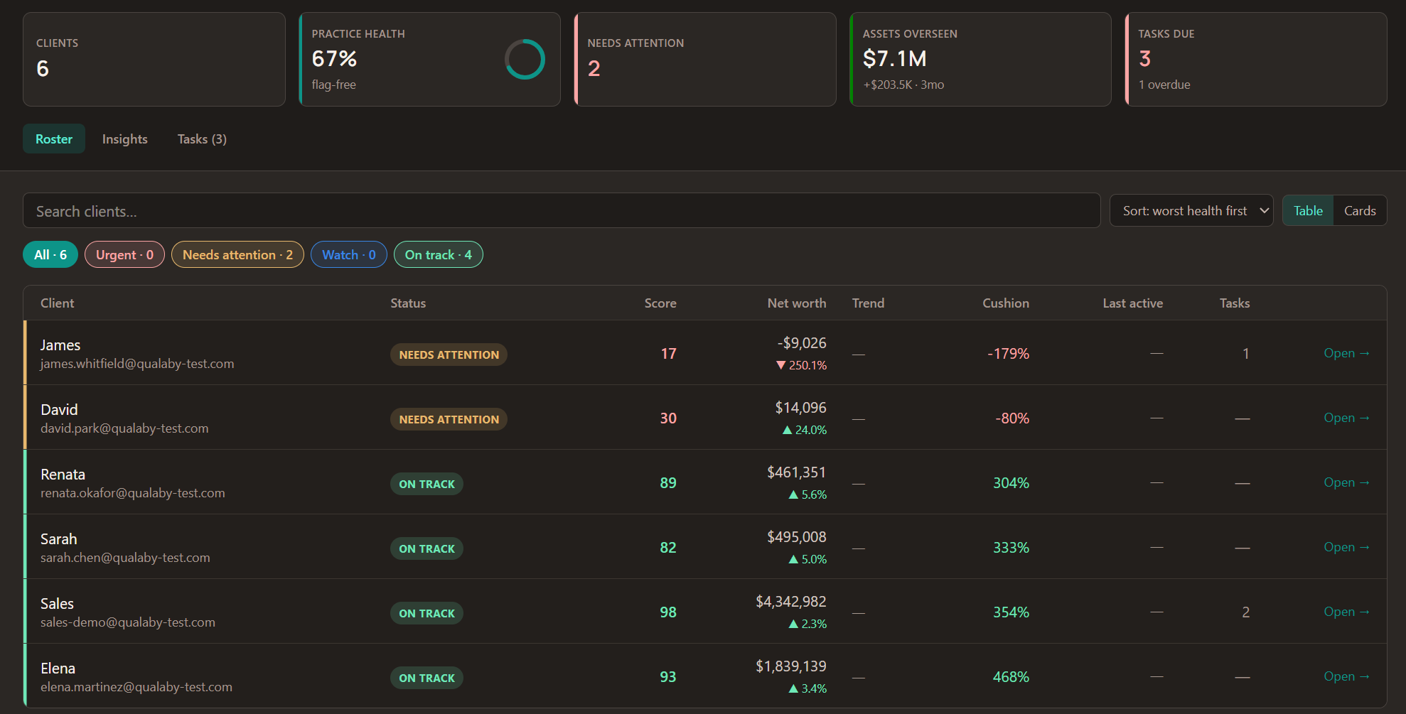 The Qualaby Pro Hub roster: six clients sorted worst-health-first, each showing status, Financial Health Score, net worth, trend, and cash cushion at a glance